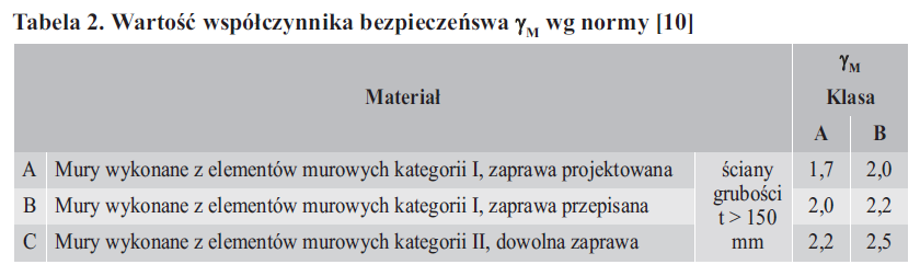 tabela 2