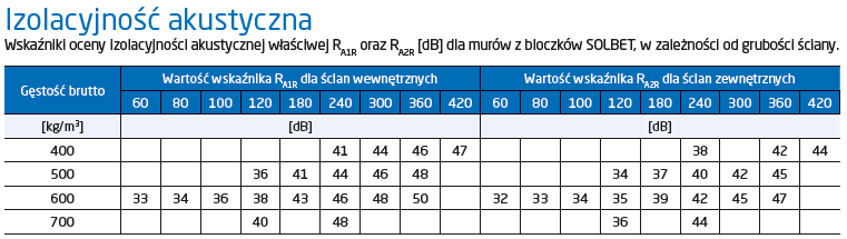 Izolacyjność akustyczna betonu komórkowego
